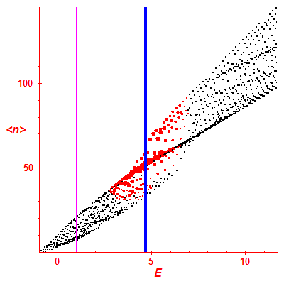 Peres lattice <N>